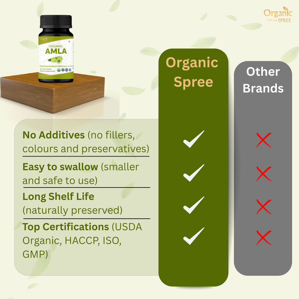 Amla supplement certifications – USDA Organic, GMP